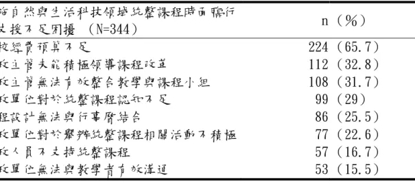 表 4-14  國小實施自然與生活科技領域統整課程面臨行政資源不足困擾次數、百 分比統計表  實施自然與生活科技領域統整課程時面臨行 政支援不足困擾 （N=344）  n （％）  學校經費預算不足  224 （65.7）  行政主管未能積極領導課程改革  112 （32.8）  行政主管無法有效整合教學與課程小組  108 （31.7）  行政單位對於統整課程認知不足  99 （29）  課程設計無法與行事曆結合  86 （25.5）  行政單位對於舉辦統整課程相關活動不積極 77 （22.6）  行政人