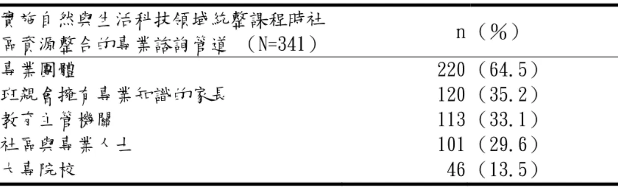 表 4-17  國小自然與生活科技領域統整課程實施時社區資源整合次數、百分比統 計表  實施自然與生活科技領域統整課程時社 區資源整合的專業諮詢管道 （N=341）  n （％）  專業團體  220 （64.5）  班親會擁有專業知識的家長  120 （35.2）  教育主管機關  113 （33.1）  社區與專業人士  101 （29.6）  大專院校  46 （13.5）  綜合以上結論，可以發現擁有專業技能與知識的專業團體，乃是自 然與生活科技領域教師在實施統整課程時亟需的資源，教育主管機關的支 