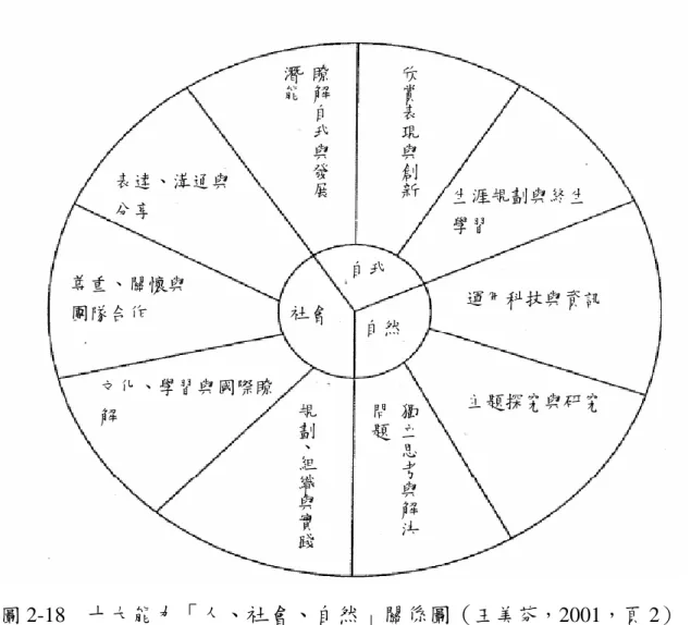 圖 2-18   十大能力「人、社會、自然」關係圖（ 王美芬，2001，頁 2） 自然與生活科技領域的內涵，茲分述如下（教育部，1998）：    一、  基本理念    科技教育的目的在協助學生察覺和試探科技，以培養具備科技素 養，善用各種科技，奠定未來進一步研習科技知能的基礎。因此，自 然與科技學習領域的基本理念為：    （一）自然與生活科技的學習為國民教育必需的基本課程。    （二）自然與生活科技的學習應以探究及實作的方式來進行，強調手腦    並用、活動導向、設計與製作兼顧、知能與態度並重。  