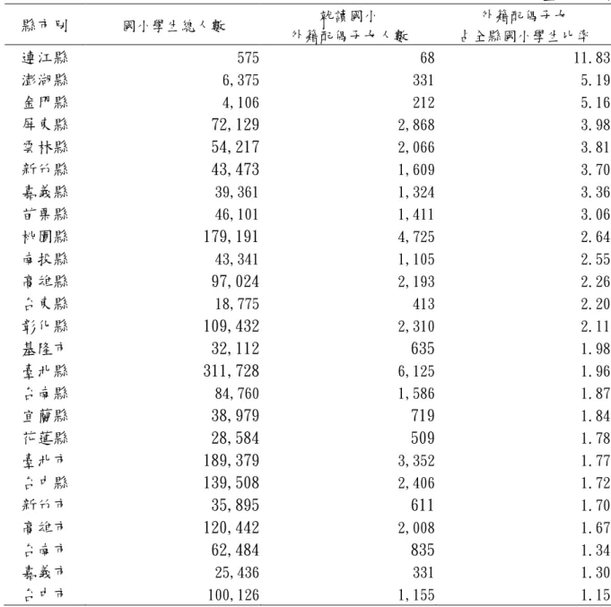 表 2-4 就讀國小外籍配偶子女人數與該縣市國小學生總人數比較表  單位：人、%  縣市別  國小學生總人數  就讀國小  外籍配偶子女人數  外籍配偶子女  占全縣國小學生比率  連江縣  575  68  11.83  澎湖縣  6,375  331  5.19  金門縣  4,106  212  5.16  屏東縣  72,129  2,868  3.98  雲林縣  54,217  2,066  3.81  新竹縣  43,473  1,609  3.70  嘉義縣  39,361  1,324  