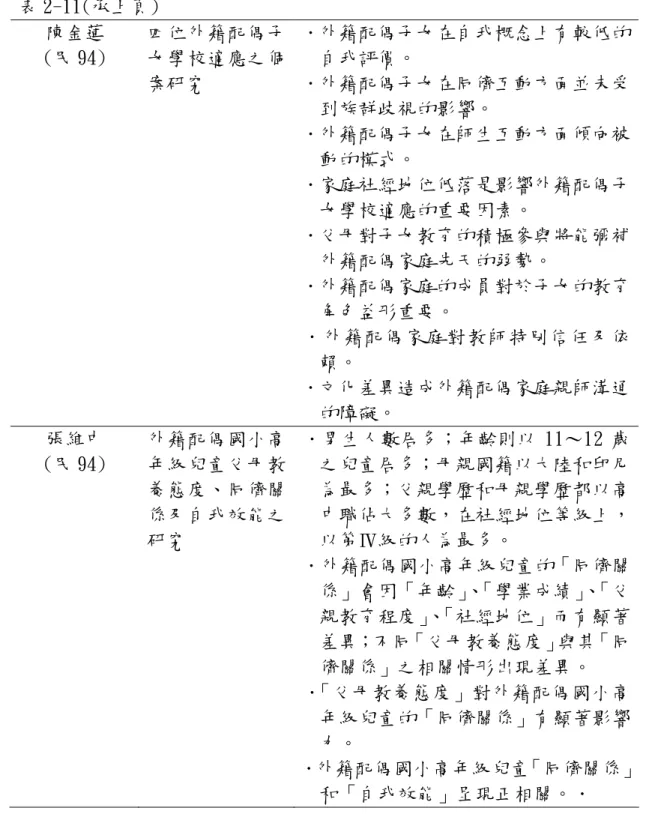 表 2-11(承上頁)  陳金蓮  (民 94)  四位外籍配偶子女學校適應之個 案研究  ．外籍配偶子女在自我概念上有較低的自我評價。 ．外籍配偶子女在同儕互動方面並未受 到族群歧視的影響。  ．外籍配偶子女在師生互動方面傾向被 動的模式。  ．家庭社經地位低落是影響外籍配偶子 女學校適應的重要因素。  ．父母對子女教育的積極參與將能彌補 外籍配偶家庭先天的弱勢。  ．外籍配偶家庭的成員對於子女的教育 角色益形重要。  ．外籍配偶家庭對教師特別信任及依 賴。  ．文化差異造成外籍配偶家庭親師溝通 的障礙。