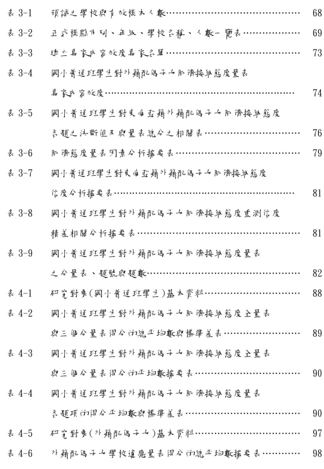 表 3-1  預試之學校與有效樣本人數……………………………………  68  表 3-2  正式樣縣市別、年級、學校名稱、人數一覽表………………  69  表 3-3  建立專家內容效度專家名單……………………………………  73  表 3-4  國小普通班學生對外籍配偶子女同儕接納態度量表  專家內容效度………………………………………………………  74  表 3-5  國小普通班學生對東南亞籍外籍配偶子女同儕接納態度  各題之決斷值及與量表總分之相關表…………………………  76  表 3-6  同儕態