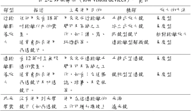 表 2-2 弱視輔具（low vision devices）一覽表 