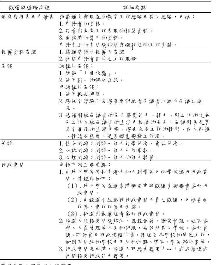 表 2-4 美國中小學校長甄選與遴聘主要流程  甄選與遴聘流程  詳細要點  填寫履歷表及申請表  記載過去與現在的教育工作經驗及其他經驗，包括：  1.申請者的資格。  2.能看出未來工作表現的相關資料。  3.面談時所需用的資料。  申請表上所有問題均須與擬就任的工作有關。 推薦資料查證 1.透過電話向推薦人查證  2.訪問申請者目前之工作現場 面談 結構化面談：  1.防範「月暈效應」。  2.使用劃一的評分系統。  非結構化面談：  1.使用較長時間。  2.聘任有經驗且受過高度訓練者面試者以減少面