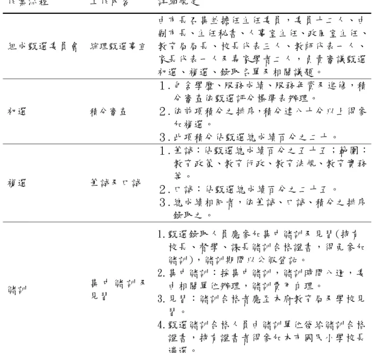 表 2-7  校長甄選作業流程  作業流程  工作內容  詳細規定  組成甄選委員會   綜理甄選事宜 由市長召集並擔任主任委員，委員十二人、由 副市長、主任秘書、人事室主任、政風室主任、教育局局長、校長代表三人、教師代表一人、 家長代表一人及專家學者二人，負責審議甄選 初選、複選、錄取名單及相關議題。 初選 積分審查  １.包含學歷、服務成績、服務年資及進修，積分審查依甄選評分標準表辦理。 ２.依前項積分之排序，積分達八十分以上得參 加複選。  ３.此項積分佔甄選總成績百分之二十。 複選 筆試及口試 １.