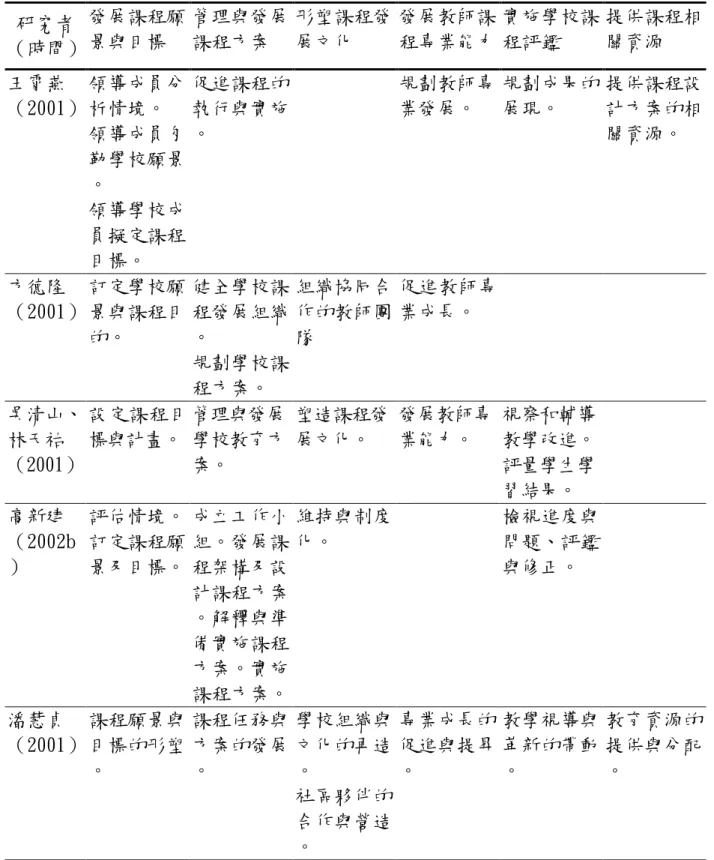 表 2-3（續）   研究者  （時間）  發展課程願景與目標  管理與發展課程方案  形塑課程發展文化  發展教師課 程專業能力  實施學校課程評鑑  提供課程相關資源  王霄燕 （2001）  領導成員分析情境。  領導成員勾 勒學校願景 。  領導學校成 員擬定課程 目標。  促進課程的執行與實施。  規劃教師專業發展。  規劃成果的展現。  提供課程設計方案的相關資源。  方德隆 （2001）  訂定學校願景與課程目 的。  健全學校課程發展組織。  規劃學校課 程方案。  組織協同合作的教師團隊 