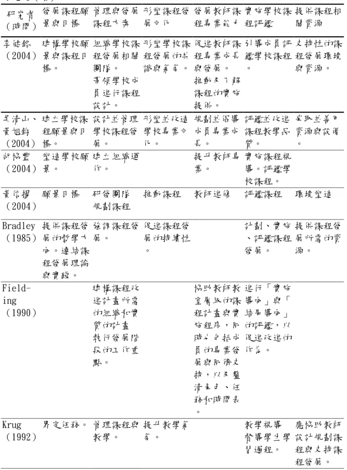 表 2-3（續）  研究者  （時間）  發展課程願景與目標  管理與發展課程方案  形塑課程發展文化  發展教師課 程專業能力  實施學校課程評鑑  提供課程相關資源  李健銘 （2004）  建構學校願景與課程目 標。  組織學校課程發展相關團隊。  帶領學校成 員進行課程 設計。  形塑學校課程發展的共 識與氣氛。  促進教師課程專業成長與發展。 推動及了解課程的實施提供。  引導成員評鑑學校課程。  支持性的課程發展環境與資源。  吳清山、  黃旭鈞  （2004）  建立學校課程願景與目標。  設