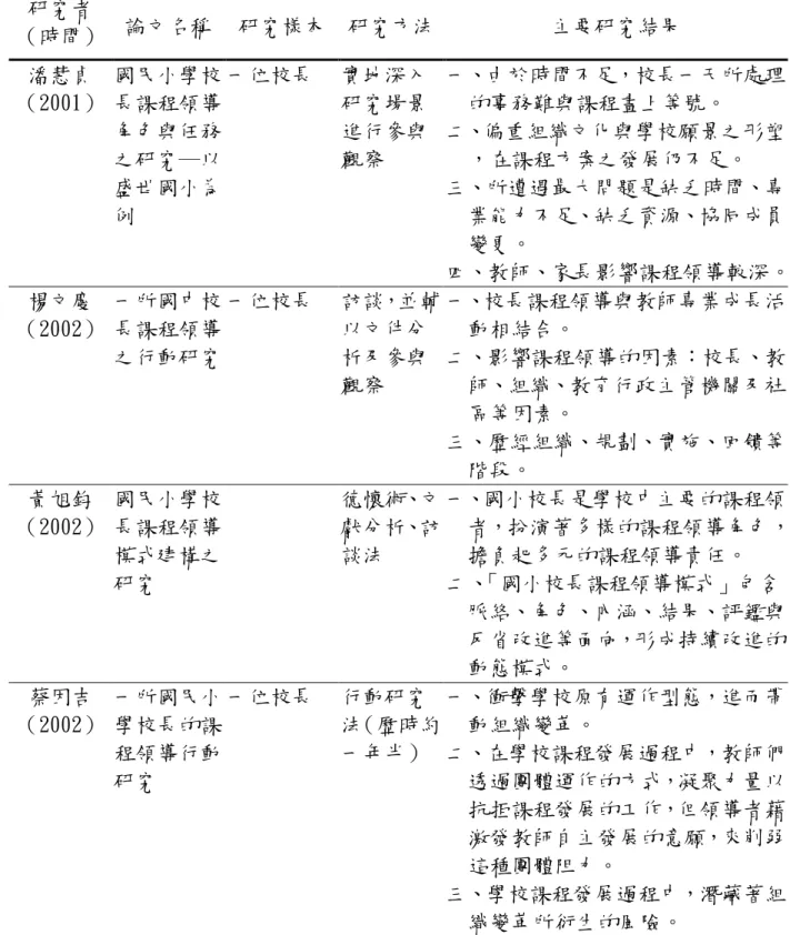 表 2-7（續）   研究者  （時間）  論文名稱  研究樣本  研究方法  主要研究結果  潘慧貞  （2001）  國民小學校長課程領導 角色與任務 之研究─以 盛世國小為 例  一位校長  實地深入研究場景進行參與觀察  一、由於時間不足，校長一天所處理的事務難與課程畫上等號。 二、偏重組織文化與學校願景之形塑，在課程方案之發展仍不足。 三、所遭遇最大問題是缺乏時間、專業能力不足、缺乏資源、協同成員 變更。  四、教師、家長影響課程領導較深。  楊文慶  （2002）  一所國中校長課程領導 之行動