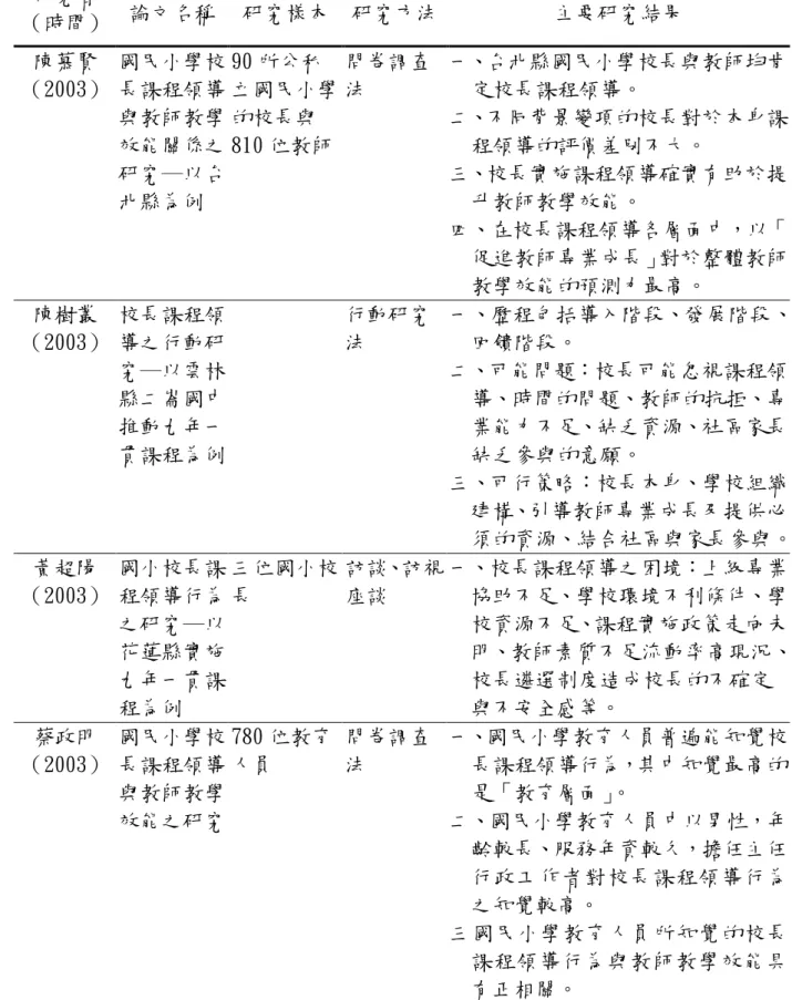 表 2-7（續）   研究者  （時間）  論文名稱  研究樣本  研究方法  主要研究結果  陳慕賢  （2003）  國民小學校長課程領導 與教師教學 效能關係之 研究─以台 北縣為例  90 所公私 立國民小學的校長與 810 位教師  問卷調查法  一、台北縣國民小學校長與教師均肯定校長課程領導。 二、不同背景變項的校長對於本身課程領導的評價差別不大。 三、校長實施課程領導確實有助於提升教師教學效能。  四、在校長課程領導各層面中，以「 促進教師專業成長」對於整體教師 教學效能的預測力最高。  陳樹