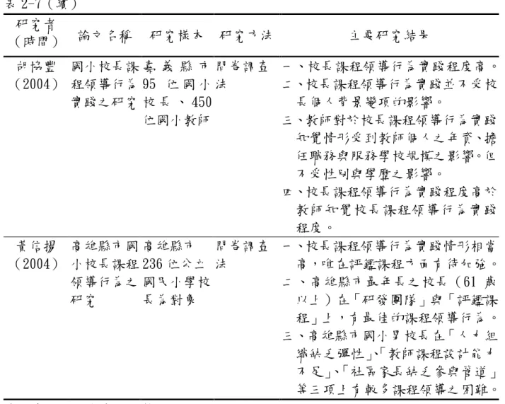 表 2-7（續）  研究者  （時間）  論文名稱  研究樣本  研究方法  主要研究結果  胡協豐  （2004）  國小校長課程領導行為 實踐之研究  嘉 義 縣 市95 位 國 小校 長 、 450 位國小教師  問卷調查法  一、校長課程領導行為實踐程度高。 二、校長課程領導行為實踐並不受校長個人背景變項的影響。 三、教師對於校長課程領導行為實踐 知覺情形受到教師個人之年資、擔 任職務與服務學校規模之影響。但 不受性別與學歷之影響。  四、校長課程領導行為實踐程度高於 教師知覺校長課程領導行為實踐 