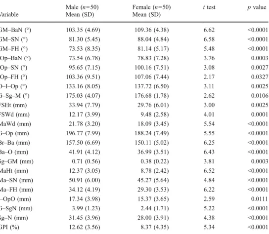 Table 3 Descriptive statistics of means, standard deviations (SD), and Student ’s t test of the differences between the sexes for 22 cephalometric variables