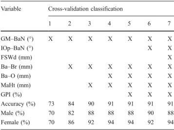 Table 6 Cross-validation classification analysis Variable Cross-validation classification