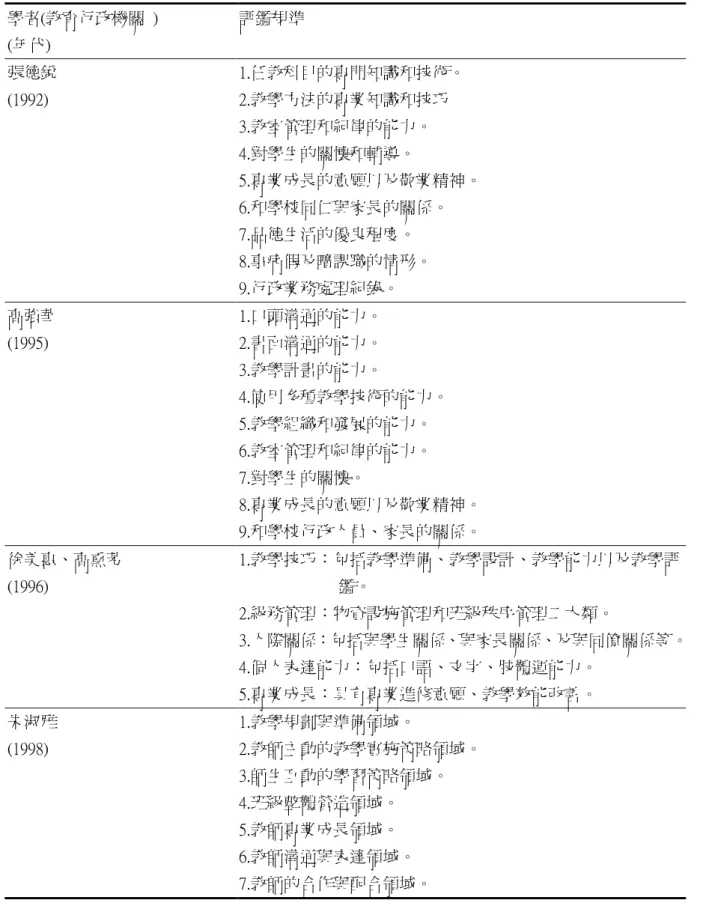 表 2-2 國內外教師評鑑規準之相關研究  學者(教育行政機關  )  (年代)  評鑑規準  張德銳  (1992)  1.任教科目的專門知識和技術。 2.教學方法的專業知識和技巧  3.教室管理和紀律的能力。  4.對學生的關懷和輔導。  5.專業成長的意願以及敬業精神。  6.和學校同仁與家長的關係。  7.品德生活的優良程度。  8.事病假及曠課職的情形。  9.行政業務處理紀錄。  高強華  (1995)  1.口頭溝通的能力。 2.書面溝通的能力。  3.教學計畫的能力。  4.使用多種教學技術