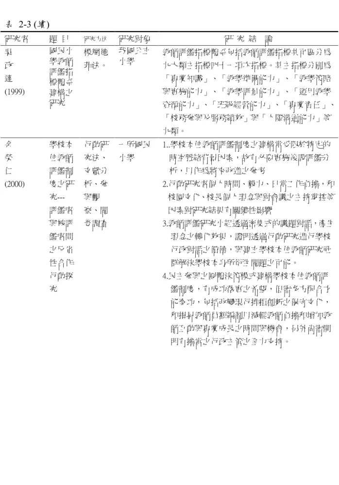 表  2-3 (續) 研究者  題  目  研究方法 研究對象  研  究  結    論  吳  政  達  (1999) 國民小學教師評鑑指標體系 建構之 研究  模糊德 菲法。  我國公立小學  教師評鑑指標體系包括教師評鑑指標共可區分為九大類主指標四十一項次指標。其主指標分別為「專業知識」、「教學準備能力」、「教學策略與實施能力」、「教學評量能力」、「運用教學 資源能力」、「班級經營能力」、「專業責任」、 「校務參與及服務績效」與「人際溝通能力」等 九類。  余  榮  仁  (2000)  學校本