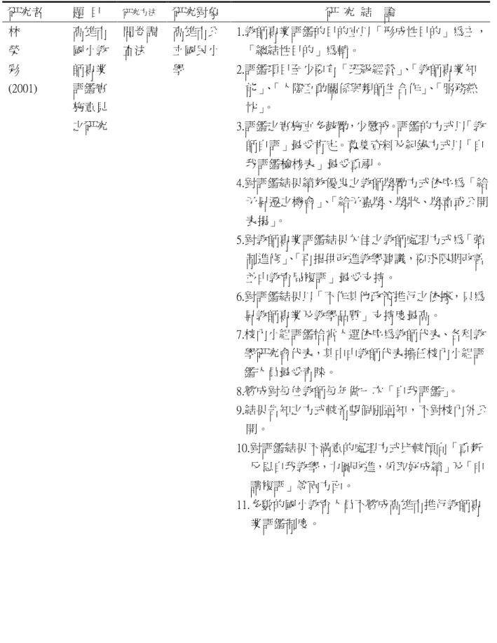 表  2-3 (續) 研究者  題  目  研究方法 研究對象  研  究  結    論  林  榮  彩  (2001)  高雄市國小教師專業評鑑實 施意見 之研究  問卷調查法  高雄市公立國民小學  1.教師專業評鑑的目的宜以「形成性目的」為主，「總結性目的」為輔。 2.評鑑項目至少要有「班級經營」、「教師專業知能」、「人際互動關係與親師生合作」、「服務熱忱」。 3.評鑑之實施宜多鼓勵，少懲戒。評鑑的方式以「教 師自評」最受肯定。蒐集資料及紀錄方式以「自 我評鑑檢核表」最受重視。  4.對評鑑結果績
