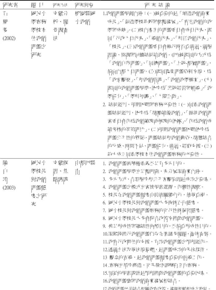 表  2-3 (續) 研究者  題  目  研究方法 研究對象  研  究  結  論  石  璧  菱  (2002)  國民小學實施學校本位教師 評鑑之 研究  文獻分析、問卷調查法  桃園縣國小教師  1.教師評鑑規劃內涵：(一)最重要的是「增進教師專業成長」、「促進學校革新與整體發展」、 「肯定教師的教學與成就」。(二)校內產生的評鑑委員會成員代表，認同「行政人員代表」、「導師代表」、 「科任教師代表」、「校長」。(三)教師評鑑委員會執行時首重溝通、過程討論、協調與回饋結果給教師。(四)最認同的方式