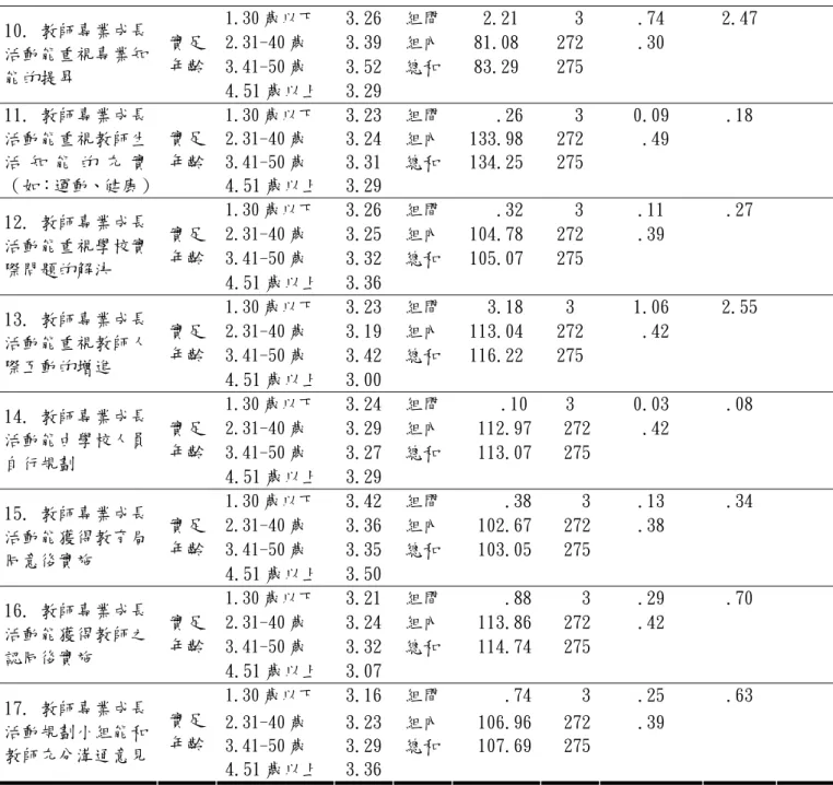 表 4-1-3（續）  1.30 歲以下  3.26 組間  2.21    3  .74  2.47  2.31-40 歲  3.39 組內 81.08  272  .30  3.41-50 歲  3.52 總和 83.29  275 10