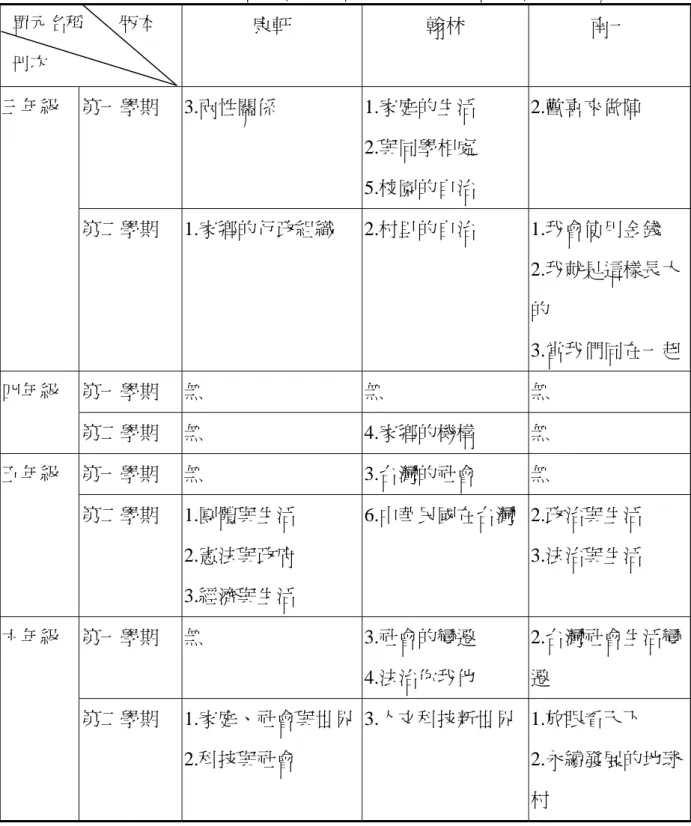 表 2-2-1    國民小學社會學習領域各主要版本教科書法治教育相關單元  康軒  翰林  南一  第一學期 3.兩性關係 1.家庭的生活  2.與同學相處  5.校園的自治  2.歡喜來做陣 三年級  第二學期 1.家鄉的行政組織 2.村里的自治 1.我會使用金錢  2.我就是這樣長大 的  3.當我們同在一起 第一學期  無  無  無 四年級  第二學期  無 4.家鄉的機構  無  第一學期  無 3.台灣的社會  無 五年級  第二學期 1.團體與生活  2.憲法與政府  3.經濟與生活  6.