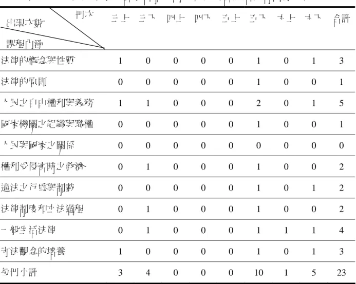 表 2-2-4  國民小學社會學習領域南一版教科書法治教育內涵分析  三上  三下 四上 四下 五上 五下 六上  六下  合計 法律的概念與性質  1 0 0 0 0 1 0 1 3  法律的原則  0 0 0 0 0 1 0 0 1  人民之自由權利與義務  1 1 0 0 0 2 0 1 5  國家機關之組織與職權  0 0 0 0 0 1 0 0 1  人民與國家之關係  0 0 0 0 0 0 0 0 0  權利受侵害時之救濟  0 1 0 0 0 1 0 0 2  違法之行為與制裁  0 0 0