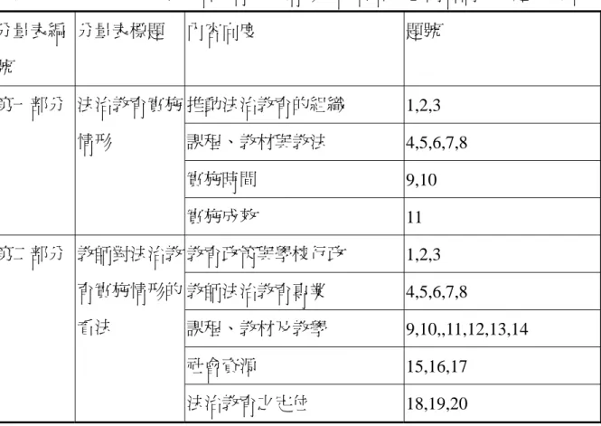 表 3-3-1  「國民小學法治教育實施情形之調查問卷」內容向度與題號對照  分量表編 號  分量表標題  內容向度  題號  推動法治教育的組織  1,2,3  課程、教材與教法  4,5,6,7,8  實施時間  9,10 第一部分  法治教育實施情形  實施成效  11  教育政策與學校行政  1,2,3  教師法治教育專業  4,5,6,7,8  課程、教材及教學  9,10,,11,12,13,14  社會資源  15,16,17 第二部分  教師對法治教育實施情形的看法  法治教育之定位  18