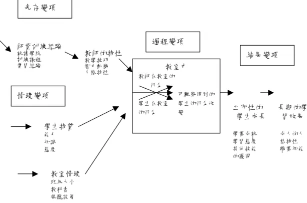 圖 4-2  Dunkin＆Biddle 的教室教學研究模式                                                                                                                    立即性的        長期的學                                                                                              