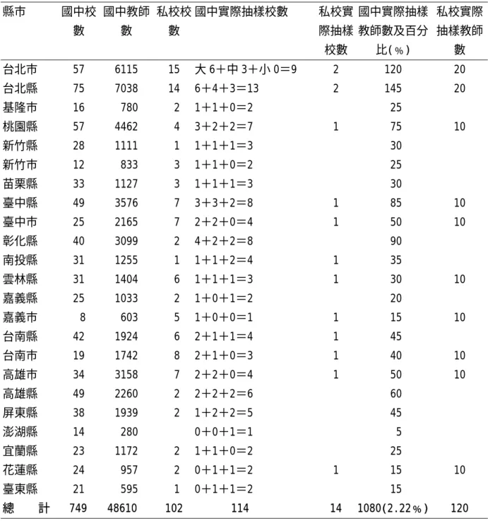 表 6-2  正式調查問卷調查分層抽樣情形一覽表  縣市 國中校 數  國中教師數  私校校數  國中實際抽樣校數 私校實際抽樣 校數 國中實際抽樣教師數及百分比(﹪)  私校實際抽樣教師數  台北市  57 6115 15  大 6＋中 3＋小 0＝9  2  120  20  台北縣  75 7038 14  6＋4＋3＝13  2  145  20  基隆市  16   780   2  1＋1＋0＝2   25  桃園縣  57 4462   4  3＋2＋2＝7  1  75  10  新竹縣  