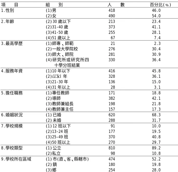 表 6-3   教師適用正式問卷調查有效樣本之基本資料表  項    目  組    別  人    數  百分比(﹪)  1.性別 (1)男  (2)女  418 490  46.0 54.0  2.年齡   (2) 30 歲以下  (2)31-40 歲  (3)41-50 歲  (4)51 歲以上  213 373 255  67  23.4 41.1 28.1  7.4  3.最高學歷   (1)師專、師範  (2)一般大學院校  (3)師大、師院  (4)研究所或研究所四 十學分班結業   21 2