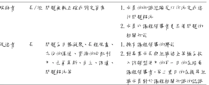 表 3-2(續)       服務者 長/短  問題無較正確或固定答案  1.成員的知識經驗足以作決定或進 行問題解決  2.成員比課程領導者更具備問題的 相關知能  促進者 長 問題為目標凝聚、長程規畫、 充份的溝通、資源的分配利 用、士氣革新、自主、調適、 問題解決等  1.擁有課程領導的潛能  2.對專業成長與組織健全等極為投入該類型使用的另一目的在培養 課程領導者。第二重目的在提昇組 織成員對於課程相關知識的認識 資料來源：課程領導概念內涵分析，張嘉育，2001，輯於台北市立師院主編：課程領導理論與