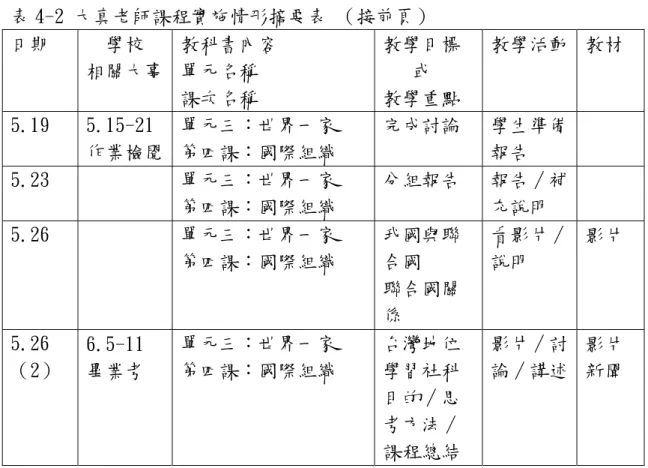 表 4-2 大真老師課程實施情形摘要表 （接前頁）  日期  學校  相關大事  教科書內容 單元名稱  課次名稱  教學目標或  教學重點  教學活動 教材  5.19 5.15-21  作業檢閱  單元三：世界一家 第四課：國際組織  完成討論 學生準備報告  5.23  單元三：世界一家  第四課：國際組織  分組報告 報告／補充說明  5.26  單元三：世界一家  第四課：國際組織  我國與聯合國  聯合國關 係  看影片／說明  影片  5.26 （2）  6.5-11 畢業考  單元三：世界一
