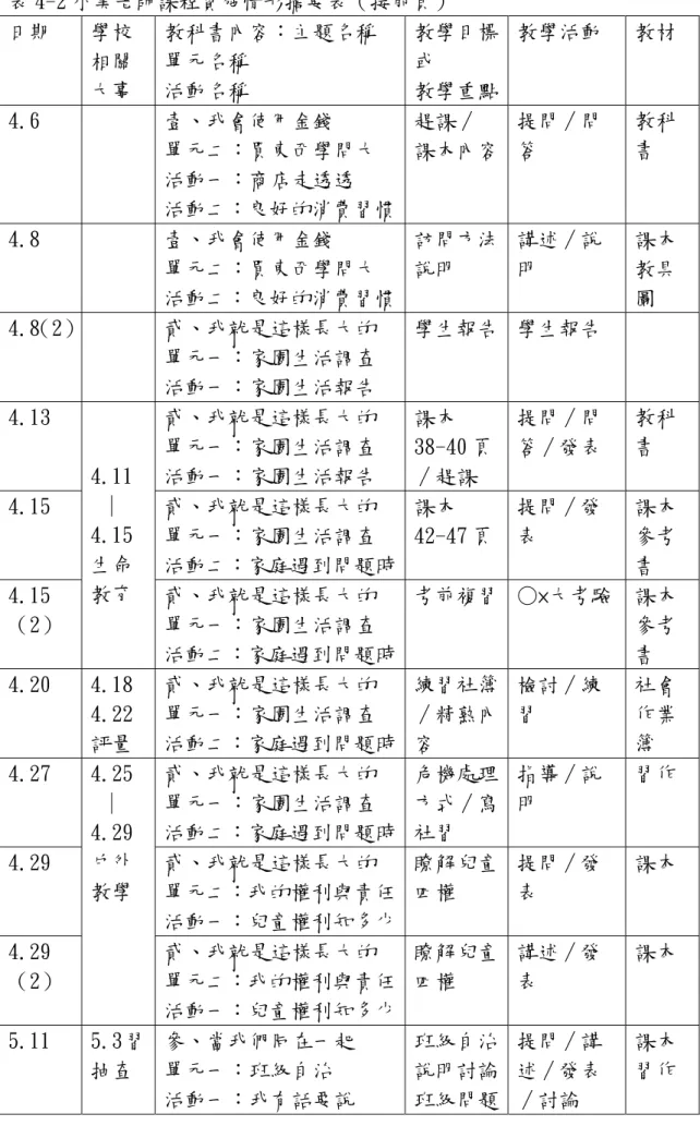 表 4-2 小美老師課程實施情形摘要表（接前頁）  日期  學校 相關 大事  教科書內容：主題名稱 單元名稱 活動名稱  教學目標或 教學重點 教學活動 教材  4.6   壹、我會使用金錢  單元二：買東西學問大  活動一：商店走透透  活動二：良好的消費習慣 趕課／  課本內容 提問／問答  教科書  4.8   壹、我會使用金錢  單元二：買東西學問大  活動二：良好的消費習慣 訪問方法說明  講述／說明  課本 教具圖  4.8（2）    貳、我就是這樣長大的  單元一：家園生活調查  活動一：
