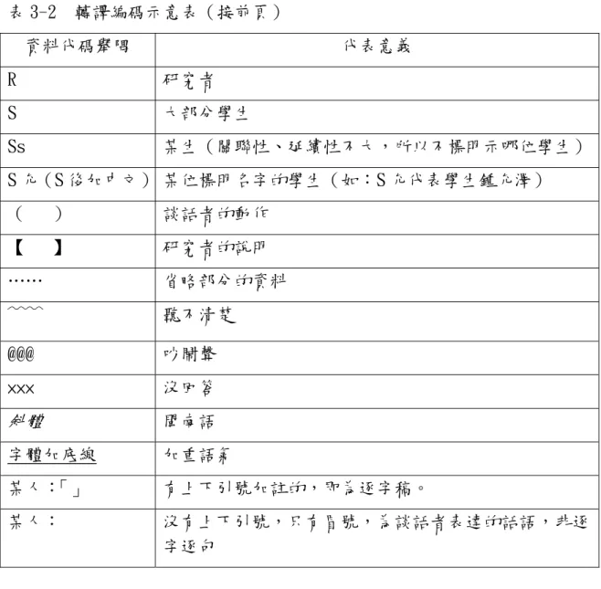 表 3-2  轉譯編碼示意表（接前頁）  資料代碼舉隅 代表意義  R 研究者  S 大部分學生  Ss   某生（關聯性、延續性不大，所以不標明示哪位學生） S 允（S 後加中文）  某位標明名字的學生（如：S 允代表學生鍾允澤）  （   ）   談話者的動作  【   】  研究者的說明  …… 省略部分的資料  ﹋﹋ 聽不清楚  @@@ 吵鬧聲  ×××   沒回答  斜體 閩南語  字體加底線 加重語氣  某人： 「」   有上下引號加註的，即為逐字稿。  某人： 沒有上下引號，只有冒號，為談話者