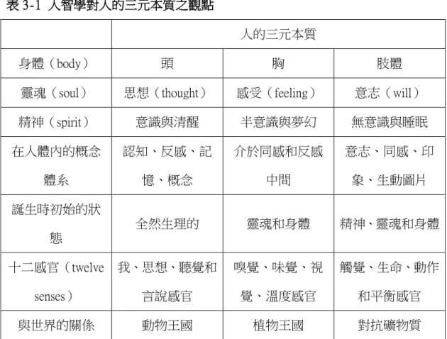 表 3-1 人智學對人的三元本質之觀點 