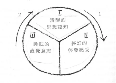 圖 3-5  精神三層面關係圖  資料來源：出自於 Steiner（1996b: 118)  由圖中可瞭解圖像認知由箭頭一的方向進入啟發中，而又由直覺中再被喚醒 （箭頭二）。然而，認知由箭頭一指引到身體中。現在檢視自己：現在不論我們 或坐或站皆保持安靜，並進入思想認知的境界。「我」經驗世界進入身體的過程 一開始是通過感受，然後通過意志。一開始，我們不會注意到感受，而是只有意 志。只有在開始走、開始動時會察覺到意志，而非感受。在進入身體和又再次被 喚起（由箭頭二的指引方向）的過程中，直覺意志比起夢幻中的啟發感