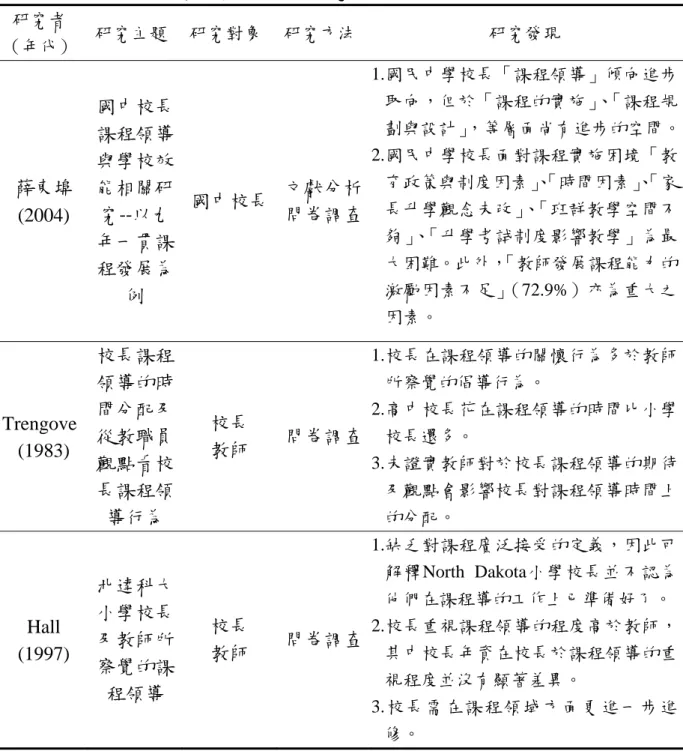 表 2-2  國內外校長課程領導之相關研究（續） 研究者  （年代）  研究主題  研究對象  研究方法  研究發現  薛東埠  (2004)  國中校長課程領導與學校效能相關研究--以九 年一貫課 程發展為 例  國中校長  文獻分析問卷調查 1.國民中學校長「課程領導」傾向進步取向，但於「課程的實施」、「課程規劃與設計」 ，等層面尚有進步的空間。2.國民中學校長面對課程實施困境「教育政策與制度因素」、「時間因素」、「家長升學觀念未改」、「班群教學空間不夠」、「升學考試制度影響教學」為最大困難。此外，「教