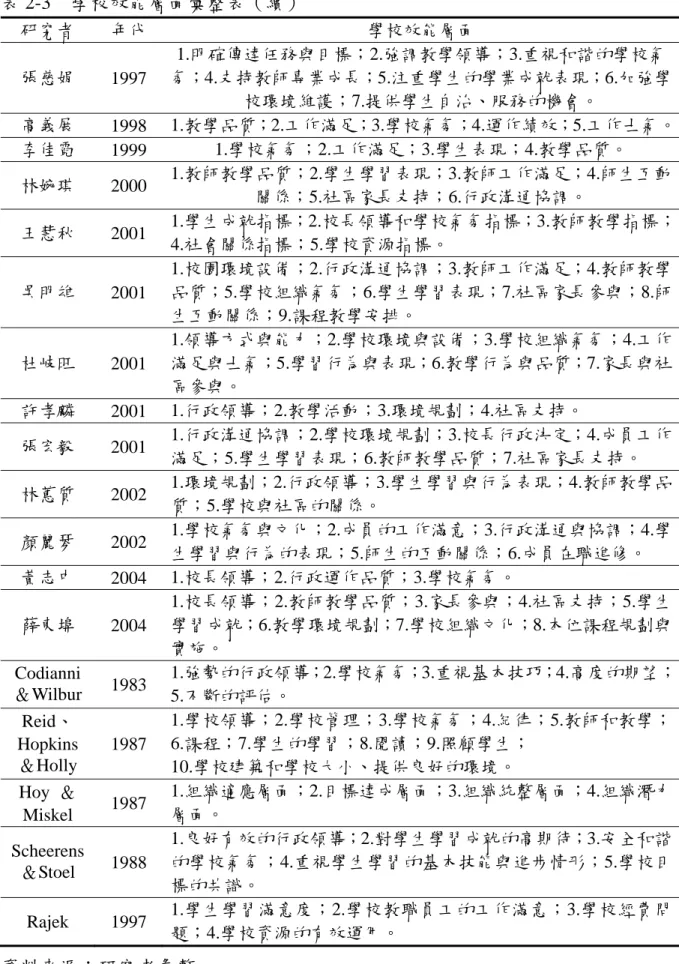 表 2-3  學校效能層面彙整表（續）  研究者  年代  學校效能層面  張慈娟  1997  1.明確傳達任務與目標；2.強調教學領導；3.重視和諧的學校氣 氛；4.支持教師專業成長；5.注重學生的學業成就表現；6.加強學 校環境維護；7.提供學生自治、服務的機會。  高義展  1998  1.教學品質；2.工作滿足；3.學校氣氛；4.運作績效；5.工作士氣。 李佳霓  1999  1.學校氣氛；2.工作滿足；3.學生表現；4.教學品質。  林婉琪  2000  1.教師教學品質；2.學生學習表現；3.