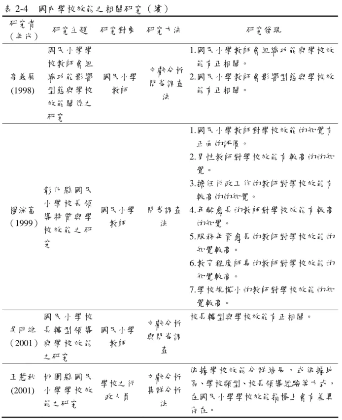 表 2-4  國內學校效能之相關研究（續） 研究者  （年代）  研究主題  研究對象  研究方法  研究發現  高義展 (1998)  國民小學學校教師會組織功能影響型態與學校 效能關係之 研究  國民小學教師  文獻分析問卷調查法  1.國民小學教師會組織功能與學校效能有正相關。 2.國民小學教師會影響型態與學校效能有正相關。  楊淙富 （1999）  彰 化 縣 國 民小 學 校 長 領導 特 質 與 學 校 效 能 之 研 究  國民小學教師  問卷調查法  1.國民小學教師對學校效能的知覺有正面的