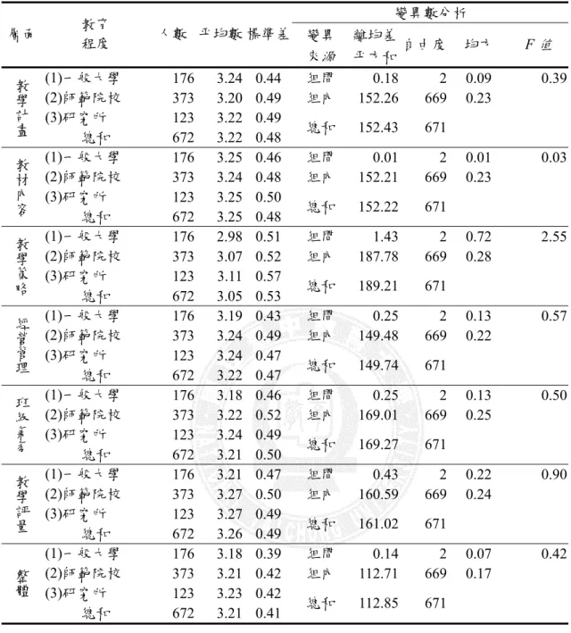 表 4-12  不同教育程度之國民小學教師在教學效能各層面與整體之差異情形  變異數分析  層面  教育  程度  人數   平均數 標準差  變異  來 源 離均差 平方和 自由度   均方  F 值 (1)一般大學  176 3.24  0.44  組間  0.18 2  0.09  0.39  (2)師範院校  373 3.20  0.49  組內  152.26 669 0.23   (3)研究所  123 3.22  0.49     教學計畫 總和  672 3.22  0.48  總和  15