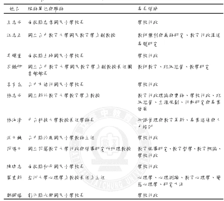 表 3-7  專家學者名單(依姓氏筆劃排序)  姓名  服務單位與職務  專長領域  王志成  南投縣忠孝國民小學校長  學校行政  江志正  國立台中教育大學國民教育學系副教授  教師權利與義務研究、教育行政溝通 專題研究  吳耀堂  南投縣土城國民小學校長  學校行政  呂錘卿  國立台中教育大學國民教育學系副教授兼任圖 書館館長  教師教育、班級經營、教學研究  李有在  台中市健行國民小學校長  學校行政  林志成  國立新竹教育大學教育學系教授  教育行政理論與實務、學校行政、班 級經營、生涯規劃