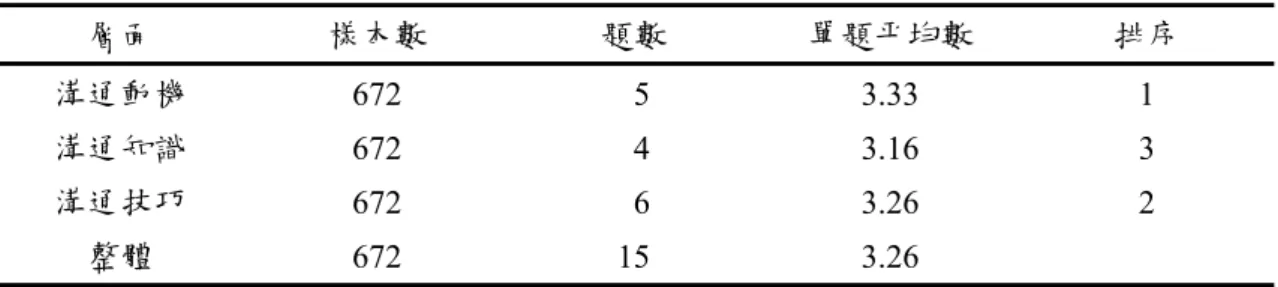 表 4-1  國民小學教師人際溝通能力之現況分析  層面  樣本數  題數  單題平均數  排序  溝通動機  672   5 3.33  1  溝通知識  672   4 3.16  3  溝通技巧  672   6 3.26  2  整體  672 15 3.26    貳、國民小學教師教學效能之現況分析  本量表共  28 題，分為六個層面，國民小學教師教學效能整體平均分數為  3.20  ，屬「中高度」水準。而其各層面之平均數為教學計畫 3.22 、教材內容  3.25  、教學策略 3.05 、經