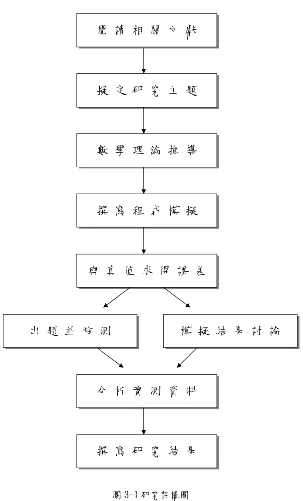 圖 3-1 研究架構圖  擬 定 研 究 主 題 數 學 理 論 推 導 撰 寫 程 式 模 擬  與 真 值 求 得 誤 差 出 題 並 施 測  模 擬 結 果 討 論 分 析 實 測 資 料 撰 寫 研 究 結 果 閱 讀 相 關 文 獻 