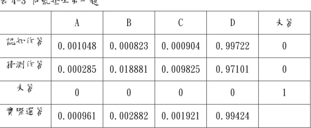 表 4-3 符號矩陣第一題  A  B  C  D  未答  認知作答  0.001048  0.000823 0.000904 0.99722  0  猜測作答  0.000285  0.018881 0.009825 0.97101  0  未答  0  0  0  0  1  實際選答  0.000961  0.002882 0.001921 0.99424  由表 4-3 可知，學生在認知作答的情形下，選擇 A 選項之機率為 0.001048，選擇 B 選項之機率為 0.000823，選擇 C 選項