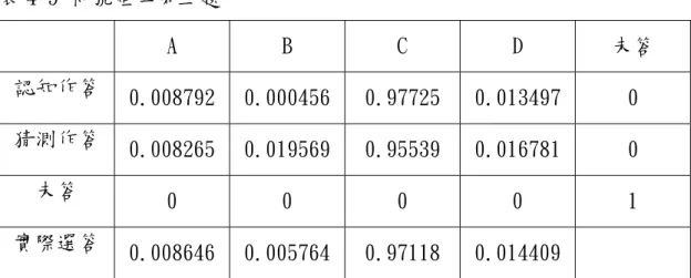 表 4-5 符號矩陣第三題  A  B  C  D  未答  認知作答  0.008792  0.000456 0.97725  0.013497  0  猜測作答  0.008265  0.019569 0.95539  0.016781  0  未答  0  0  0  0  1  實際選答  0.008646  0.005764 0.97118  0.014409  由表 4-5 可知，學生在認知作答的情形下，選擇 A 選項之機率為 0.008792，選擇 B 選項之機率為 0.000456，選擇 C