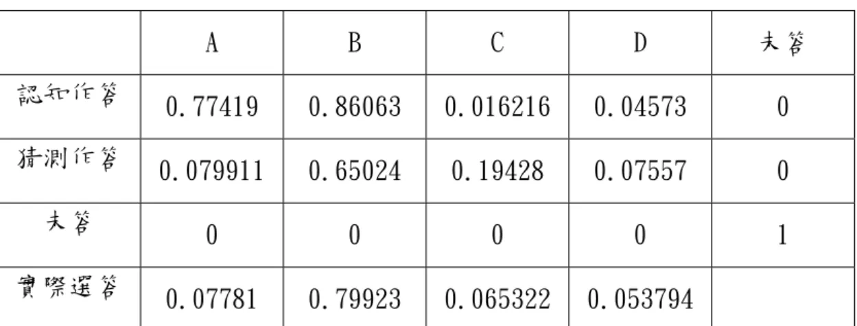 表 4-8 符號矩陣第六題  A  B  C  D  未答  認知作答  0.77419  0.86063  0.016216 0.04573  0  猜測作答  0.079911  0.65024  0.19428  0.07557  0  未答  0  0  0  0  1  實際選答  0.07781  0.79923  0.065322 0.053794  由表 4-8 可知，學生在認知作答的情形下，選擇 A 選項之機率為 0.77419，選擇 B 選項之機率為 0.86063，選擇 C 選項之機率