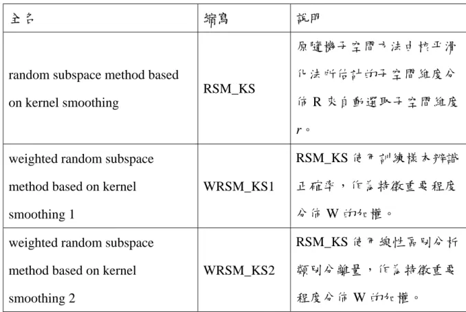 表 3-1 本研究所提出演算法列示