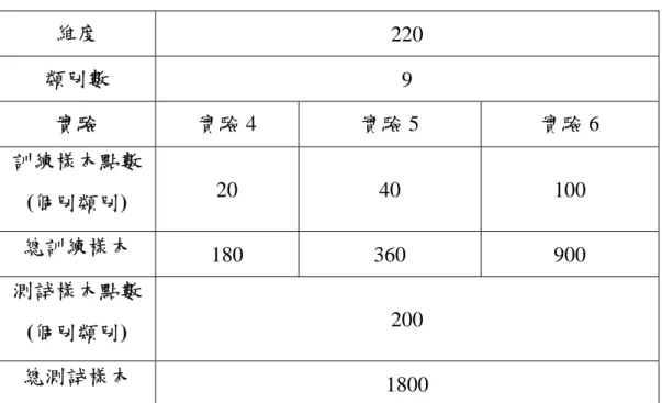 表 4-3 Indian Pine Site 資料集實驗設計