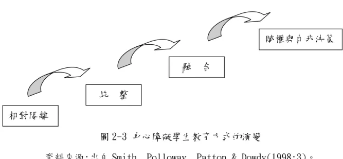 圖 2-3 身心障礙學生教育方式的演變 