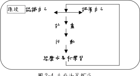 圖 2-4 自我決策模式 