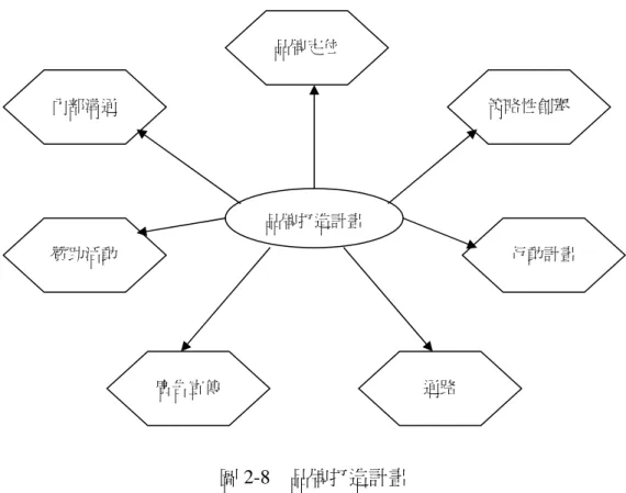 圖 2-8  品牌打造計畫  資料來源：出自高登第譯（2002：395）。  在執行品牌策略之時，通常會把重心放在創造（或強化）能見度、品牌聯想 性，或深厚的顧客關係之上。如圖 2-9。  圖 2-9  品牌打造的任務  資料來源：出自高登第譯（2002：331）。 品牌打造任務 建立聯想性 創造差異化 發展出深厚的顧客關係 創造能見度 品牌打造計畫品牌定位 廣告宣傳 行動計畫 內部溝通 贊助活動 策略性創舉 通路 