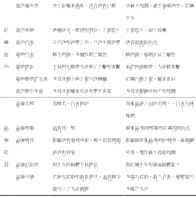 表 2-3   公立中小學和企業組織之特性和品牌比較（續）  運作優先性 求主要顧客滿意，符合教育目標 求最大利潤，建立領導地位，組織 生存 運作規範 依據法令、慣例和習俗、主管指示 主管指示、個人授權 運作內容 分行政和教學工作，行政支援教學 依營運需要而定 績效內容 較不明確，多屬長期且隱性 較明確，短期可見且顯性 績效評量 不易明定標準方法兼具主觀和客觀 易訂明確標準、方法較客觀 績效標準訂定者 多為外部上級主管行政機關 組織內部主管、顧客意見組 織 運 作 運作壓力來源 多為外部顧客看法和學生表現 