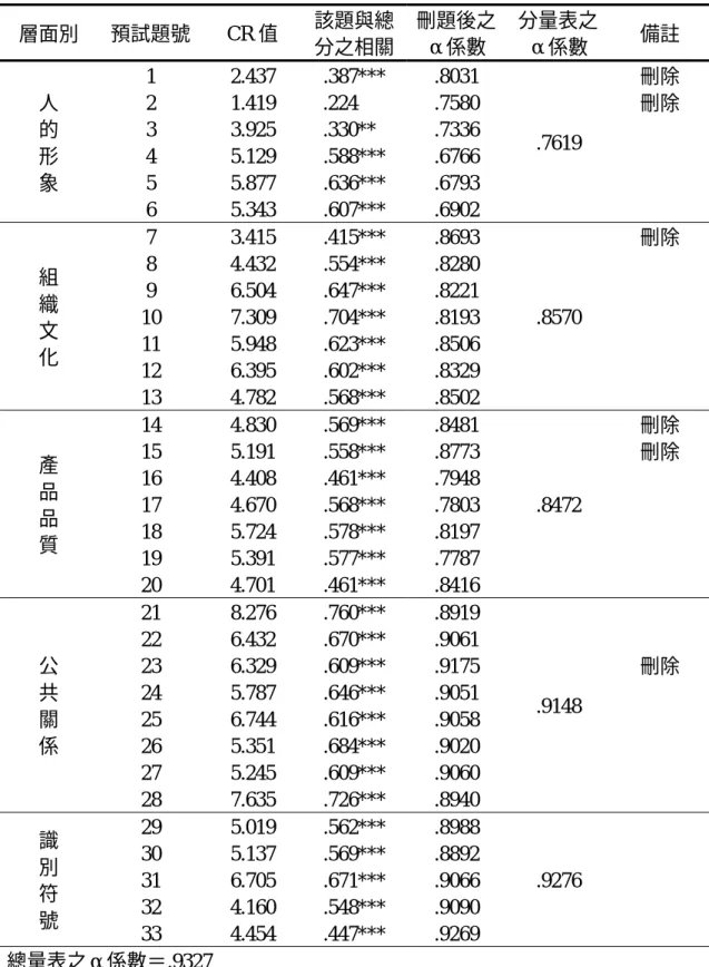 表 3-7  學校形象營造量表預試問卷之項目分析  層面別  預試題號 CR 值  該題與總 分之相關 刪題後之α係數  分量表之α係數  備註  人  的  形  象  1 2 3 4 5  6  2.437 1.419 3.925 5.129 5.877 5.343  .387*** .224 .330** .588*** .636*** .607***  .8031 .7580 .7336 .6766 .6793 .6902  .7619  刪除 刪除  組  織  文  化  7 8 9  10 1